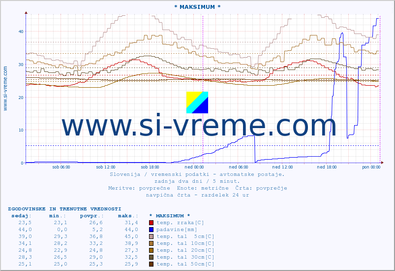 POVPREČJE :: * MAKSIMUM * :: temp. zraka | vlaga | smer vetra | hitrost vetra | sunki vetra | tlak | padavine | sonce | temp. tal  5cm | temp. tal 10cm | temp. tal 20cm | temp. tal 30cm | temp. tal 50cm :: zadnja dva dni / 5 minut.