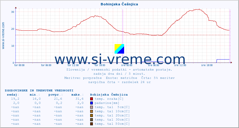 POVPREČJE :: Bohinjska Češnjica :: temp. zraka | vlaga | smer vetra | hitrost vetra | sunki vetra | tlak | padavine | sonce | temp. tal  5cm | temp. tal 10cm | temp. tal 20cm | temp. tal 30cm | temp. tal 50cm :: zadnja dva dni / 5 minut.