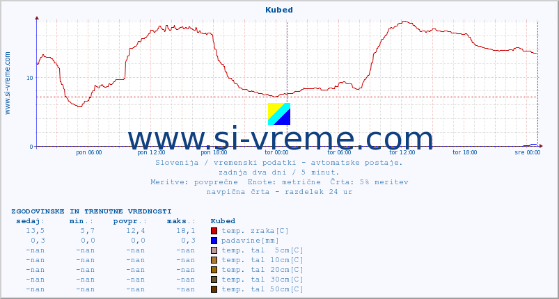 POVPREČJE :: Kubed :: temp. zraka | vlaga | smer vetra | hitrost vetra | sunki vetra | tlak | padavine | sonce | temp. tal  5cm | temp. tal 10cm | temp. tal 20cm | temp. tal 30cm | temp. tal 50cm :: zadnja dva dni / 5 minut.