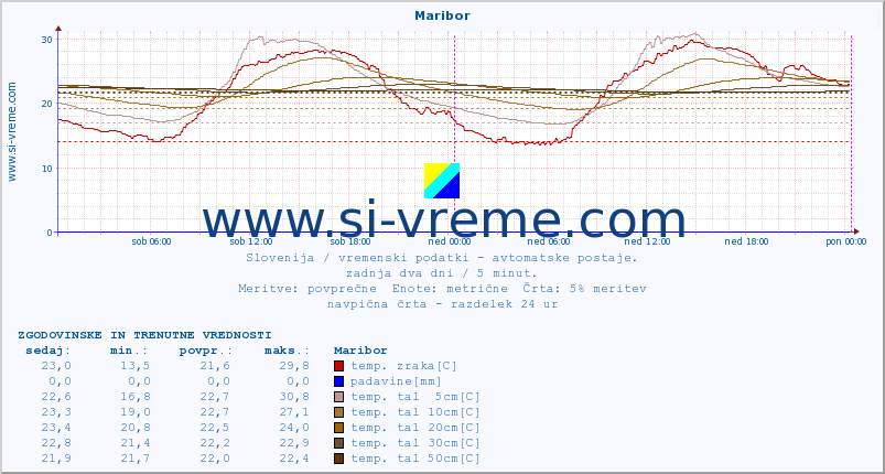 POVPREČJE :: Maribor :: temp. zraka | vlaga | smer vetra | hitrost vetra | sunki vetra | tlak | padavine | sonce | temp. tal  5cm | temp. tal 10cm | temp. tal 20cm | temp. tal 30cm | temp. tal 50cm :: zadnja dva dni / 5 minut.