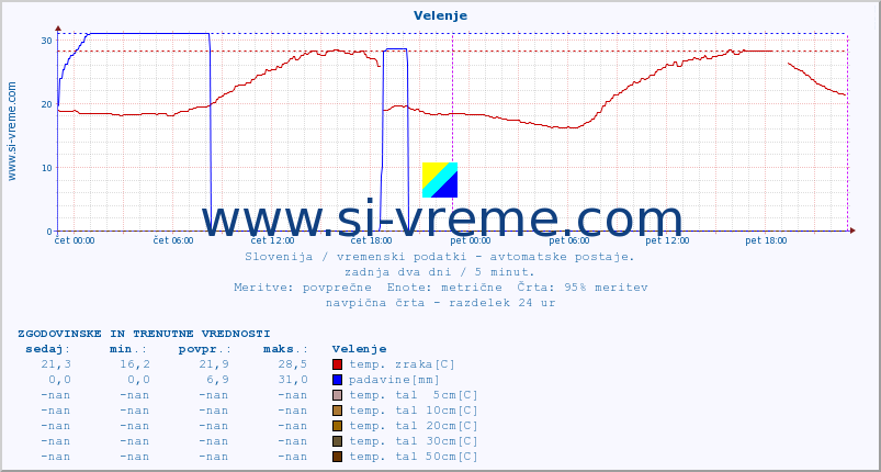 POVPREČJE :: Velenje :: temp. zraka | vlaga | smer vetra | hitrost vetra | sunki vetra | tlak | padavine | sonce | temp. tal  5cm | temp. tal 10cm | temp. tal 20cm | temp. tal 30cm | temp. tal 50cm :: zadnja dva dni / 5 minut.