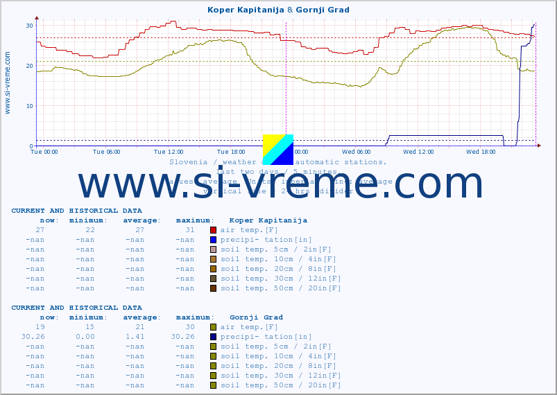  :: Koper Kapitanija & Gornji Grad :: air temp. | humi- dity | wind dir. | wind speed | wind gusts | air pressure | precipi- tation | sun strength | soil temp. 5cm / 2in | soil temp. 10cm / 4in | soil temp. 20cm / 8in | soil temp. 30cm / 12in | soil temp. 50cm / 20in :: last two days / 5 minutes.