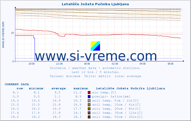  :: Letališče Jožeta Pučnika Ljubljana :: air temp. | humi- dity | wind dir. | wind speed | wind gusts | air pressure | precipi- tation | sun strength | soil temp. 5cm / 2in | soil temp. 10cm / 4in | soil temp. 20cm / 8in | soil temp. 30cm / 12in | soil temp. 50cm / 20in :: last day / 5 minutes.