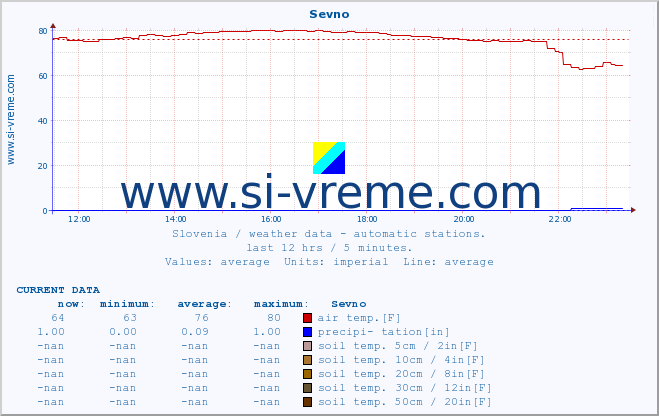  :: Sevno :: air temp. | humi- dity | wind dir. | wind speed | wind gusts | air pressure | precipi- tation | sun strength | soil temp. 5cm / 2in | soil temp. 10cm / 4in | soil temp. 20cm / 8in | soil temp. 30cm / 12in | soil temp. 50cm / 20in :: last day / 5 minutes.