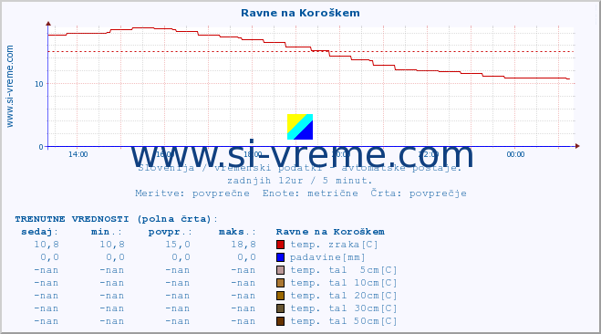 POVPREČJE :: Ravne na Koroškem :: temp. zraka | vlaga | smer vetra | hitrost vetra | sunki vetra | tlak | padavine | sonce | temp. tal  5cm | temp. tal 10cm | temp. tal 20cm | temp. tal 30cm | temp. tal 50cm :: zadnji dan / 5 minut.