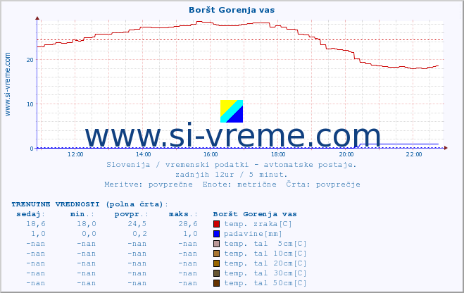 POVPREČJE :: Boršt Gorenja vas :: temp. zraka | vlaga | smer vetra | hitrost vetra | sunki vetra | tlak | padavine | sonce | temp. tal  5cm | temp. tal 10cm | temp. tal 20cm | temp. tal 30cm | temp. tal 50cm :: zadnji dan / 5 minut.