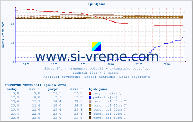 POVPREČJE :: Predel :: temp. zraka | vlaga | smer vetra | hitrost vetra | sunki vetra | tlak | padavine | sonce | temp. tal  5cm | temp. tal 10cm | temp. tal 20cm | temp. tal 30cm | temp. tal 50cm :: zadnji dan / 5 minut.