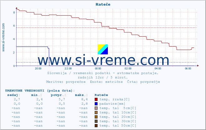 POVPREČJE :: Rateče :: temp. zraka | vlaga | smer vetra | hitrost vetra | sunki vetra | tlak | padavine | sonce | temp. tal  5cm | temp. tal 10cm | temp. tal 20cm | temp. tal 30cm | temp. tal 50cm :: zadnji dan / 5 minut.