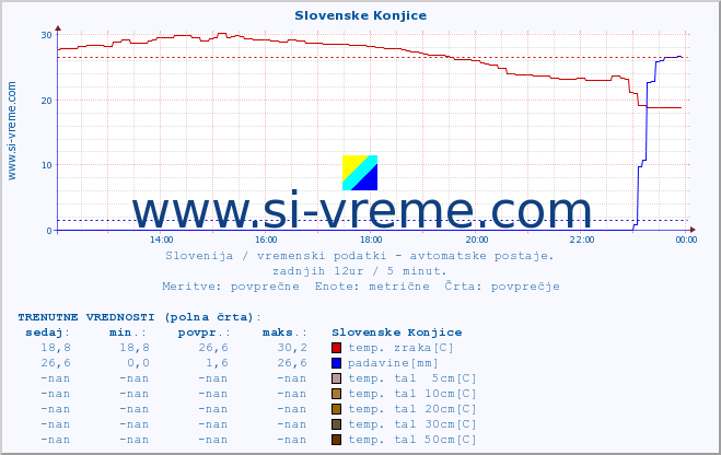 POVPREČJE :: Slovenske Konjice :: temp. zraka | vlaga | smer vetra | hitrost vetra | sunki vetra | tlak | padavine | sonce | temp. tal  5cm | temp. tal 10cm | temp. tal 20cm | temp. tal 30cm | temp. tal 50cm :: zadnji dan / 5 minut.