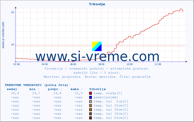 POVPREČJE :: Trbovlje :: temp. zraka | vlaga | smer vetra | hitrost vetra | sunki vetra | tlak | padavine | sonce | temp. tal  5cm | temp. tal 10cm | temp. tal 20cm | temp. tal 30cm | temp. tal 50cm :: zadnji dan / 5 minut.