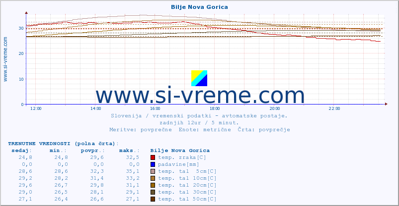 POVPREČJE :: Bilje Nova Gorica :: temp. zraka | vlaga | smer vetra | hitrost vetra | sunki vetra | tlak | padavine | sonce | temp. tal  5cm | temp. tal 10cm | temp. tal 20cm | temp. tal 30cm | temp. tal 50cm :: zadnji dan / 5 minut.