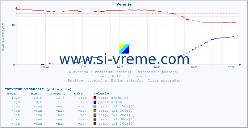 POVPREČJE :: Velenje :: temp. zraka | vlaga | smer vetra | hitrost vetra | sunki vetra | tlak | padavine | sonce | temp. tal  5cm | temp. tal 10cm | temp. tal 20cm | temp. tal 30cm | temp. tal 50cm :: zadnji dan / 5 minut.