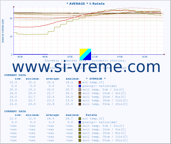  :: * AVERAGE * & Rateče :: air temp. | humi- dity | wind dir. | wind speed | wind gusts | air pressure | precipi- tation | sun strength | soil temp. 5cm / 2in | soil temp. 10cm / 4in | soil temp. 20cm / 8in | soil temp. 30cm / 12in | soil temp. 50cm / 20in :: last day / 5 minutes.