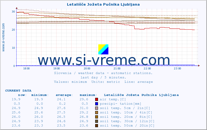  :: Letališče Jožeta Pučnika Ljubljana :: air temp. | humi- dity | wind dir. | wind speed | wind gusts | air pressure | precipi- tation | sun strength | soil temp. 5cm / 2in | soil temp. 10cm / 4in | soil temp. 20cm / 8in | soil temp. 30cm / 12in | soil temp. 50cm / 20in :: last day / 5 minutes.