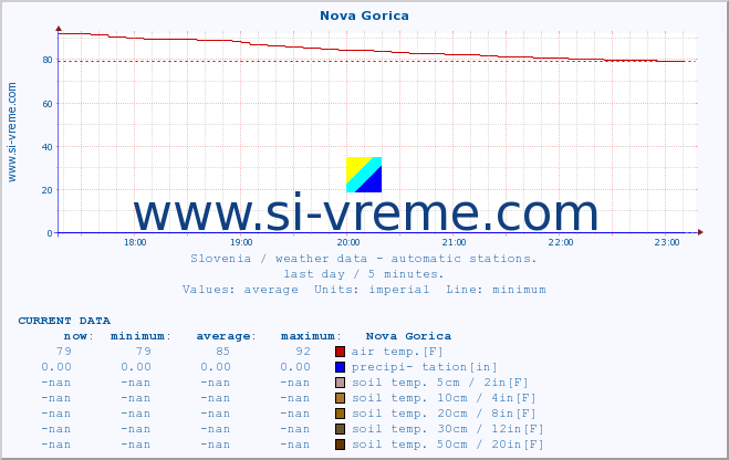  :: Nova Gorica :: air temp. | humi- dity | wind dir. | wind speed | wind gusts | air pressure | precipi- tation | sun strength | soil temp. 5cm / 2in | soil temp. 10cm / 4in | soil temp. 20cm / 8in | soil temp. 30cm / 12in | soil temp. 50cm / 20in :: last day / 5 minutes.