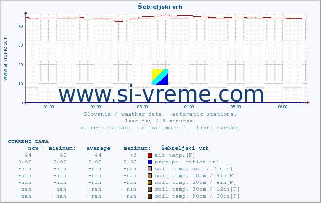  :: Šebreljski vrh :: air temp. | humi- dity | wind dir. | wind speed | wind gusts | air pressure | precipi- tation | sun strength | soil temp. 5cm / 2in | soil temp. 10cm / 4in | soil temp. 20cm / 8in | soil temp. 30cm / 12in | soil temp. 50cm / 20in :: last day / 5 minutes.