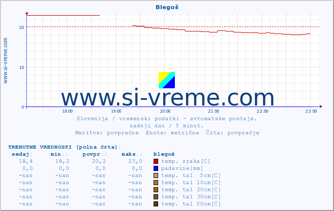 POVPREČJE :: Blegoš :: temp. zraka | vlaga | smer vetra | hitrost vetra | sunki vetra | tlak | padavine | sonce | temp. tal  5cm | temp. tal 10cm | temp. tal 20cm | temp. tal 30cm | temp. tal 50cm :: zadnji dan / 5 minut.