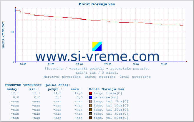 POVPREČJE :: Boršt Gorenja vas :: temp. zraka | vlaga | smer vetra | hitrost vetra | sunki vetra | tlak | padavine | sonce | temp. tal  5cm | temp. tal 10cm | temp. tal 20cm | temp. tal 30cm | temp. tal 50cm :: zadnji dan / 5 minut.