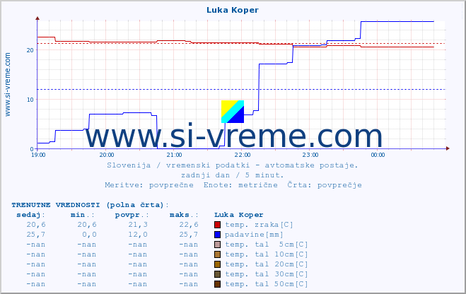 POVPREČJE :: Luka Koper :: temp. zraka | vlaga | smer vetra | hitrost vetra | sunki vetra | tlak | padavine | sonce | temp. tal  5cm | temp. tal 10cm | temp. tal 20cm | temp. tal 30cm | temp. tal 50cm :: zadnji dan / 5 minut.