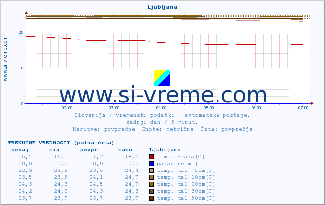 POVPREČJE :: Ljubljana :: temp. zraka | vlaga | smer vetra | hitrost vetra | sunki vetra | tlak | padavine | sonce | temp. tal  5cm | temp. tal 10cm | temp. tal 20cm | temp. tal 30cm | temp. tal 50cm :: zadnji dan / 5 minut.