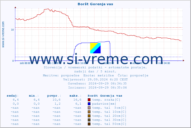 POVPREČJE :: Boršt Gorenja vas :: temp. zraka | vlaga | smer vetra | hitrost vetra | sunki vetra | tlak | padavine | sonce | temp. tal  5cm | temp. tal 10cm | temp. tal 20cm | temp. tal 30cm | temp. tal 50cm :: zadnji dan / 5 minut.