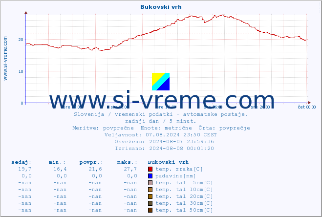 POVPREČJE :: Bukovski vrh :: temp. zraka | vlaga | smer vetra | hitrost vetra | sunki vetra | tlak | padavine | sonce | temp. tal  5cm | temp. tal 10cm | temp. tal 20cm | temp. tal 30cm | temp. tal 50cm :: zadnji dan / 5 minut.