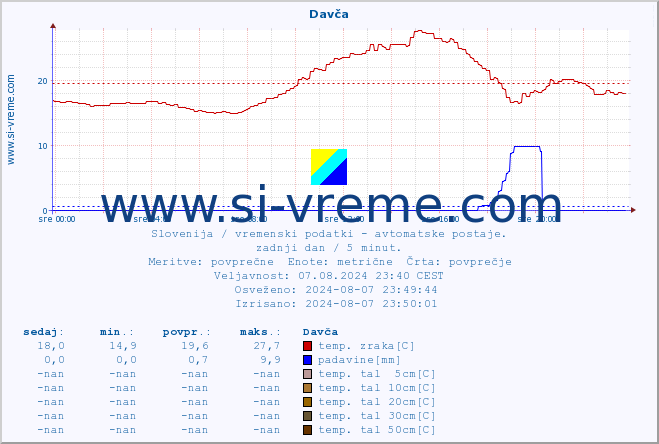 POVPREČJE :: Davča :: temp. zraka | vlaga | smer vetra | hitrost vetra | sunki vetra | tlak | padavine | sonce | temp. tal  5cm | temp. tal 10cm | temp. tal 20cm | temp. tal 30cm | temp. tal 50cm :: zadnji dan / 5 minut.