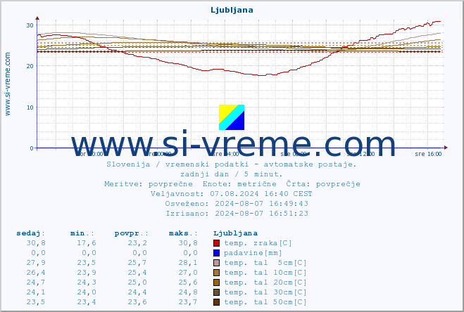 POVPREČJE :: Ljubljana :: temp. zraka | vlaga | smer vetra | hitrost vetra | sunki vetra | tlak | padavine | sonce | temp. tal  5cm | temp. tal 10cm | temp. tal 20cm | temp. tal 30cm | temp. tal 50cm :: zadnji dan / 5 minut.