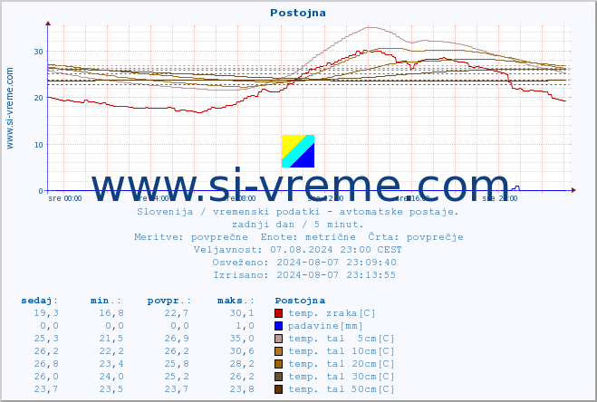 POVPREČJE :: Postojna :: temp. zraka | vlaga | smer vetra | hitrost vetra | sunki vetra | tlak | padavine | sonce | temp. tal  5cm | temp. tal 10cm | temp. tal 20cm | temp. tal 30cm | temp. tal 50cm :: zadnji dan / 5 minut.