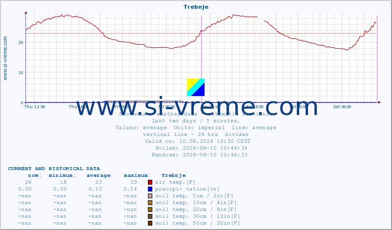  :: Trebnje :: air temp. | humi- dity | wind dir. | wind speed | wind gusts | air pressure | precipi- tation | sun strength | soil temp. 5cm / 2in | soil temp. 10cm / 4in | soil temp. 20cm / 8in | soil temp. 30cm / 12in | soil temp. 50cm / 20in :: last two days / 5 minutes.