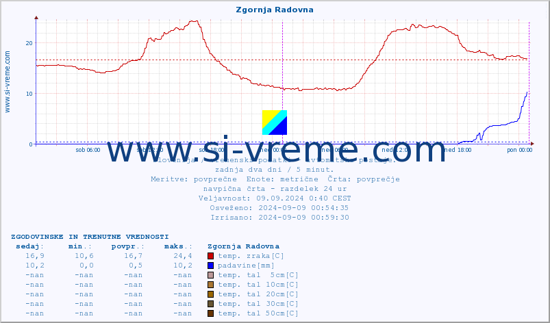 POVPREČJE :: Zgornja Radovna :: temp. zraka | vlaga | smer vetra | hitrost vetra | sunki vetra | tlak | padavine | sonce | temp. tal  5cm | temp. tal 10cm | temp. tal 20cm | temp. tal 30cm | temp. tal 50cm :: zadnja dva dni / 5 minut.