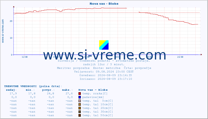 POVPREČJE :: Nova vas - Bloke :: temp. zraka | vlaga | smer vetra | hitrost vetra | sunki vetra | tlak | padavine | sonce | temp. tal  5cm | temp. tal 10cm | temp. tal 20cm | temp. tal 30cm | temp. tal 50cm :: zadnji dan / 5 minut.