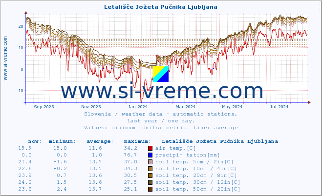  :: Letališče Jožeta Pučnika Ljubljana :: air temp. | humi- dity | wind dir. | wind speed | wind gusts | air pressure | precipi- tation | sun strength | soil temp. 5cm / 2in | soil temp. 10cm / 4in | soil temp. 20cm / 8in | soil temp. 30cm / 12in | soil temp. 50cm / 20in :: last year / one day.