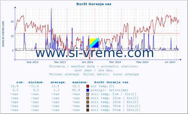  :: Boršt Gorenja vas :: air temp. | humi- dity | wind dir. | wind speed | wind gusts | air pressure | precipi- tation | sun strength | soil temp. 5cm / 2in | soil temp. 10cm / 4in | soil temp. 20cm / 8in | soil temp. 30cm / 12in | soil temp. 50cm / 20in :: last year / one day.