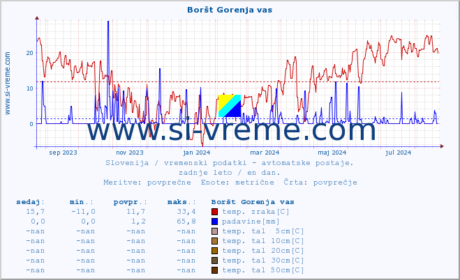 POVPREČJE :: Boršt Gorenja vas :: temp. zraka | vlaga | smer vetra | hitrost vetra | sunki vetra | tlak | padavine | sonce | temp. tal  5cm | temp. tal 10cm | temp. tal 20cm | temp. tal 30cm | temp. tal 50cm :: zadnje leto / en dan.