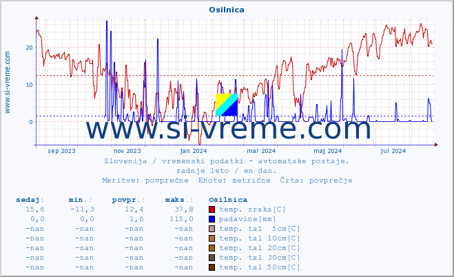 POVPREČJE :: Osilnica :: temp. zraka | vlaga | smer vetra | hitrost vetra | sunki vetra | tlak | padavine | sonce | temp. tal  5cm | temp. tal 10cm | temp. tal 20cm | temp. tal 30cm | temp. tal 50cm :: zadnje leto / en dan.