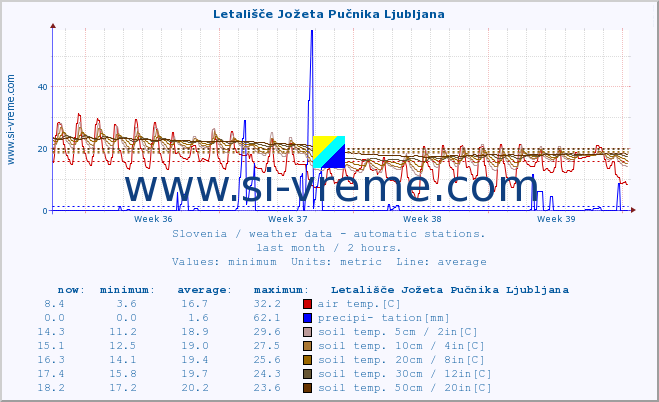  :: Letališče Jožeta Pučnika Ljubljana :: air temp. | humi- dity | wind dir. | wind speed | wind gusts | air pressure | precipi- tation | sun strength | soil temp. 5cm / 2in | soil temp. 10cm / 4in | soil temp. 20cm / 8in | soil temp. 30cm / 12in | soil temp. 50cm / 20in :: last month / 2 hours.