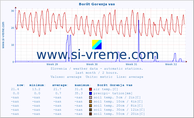  :: Boršt Gorenja vas :: air temp. | humi- dity | wind dir. | wind speed | wind gusts | air pressure | precipi- tation | sun strength | soil temp. 5cm / 2in | soil temp. 10cm / 4in | soil temp. 20cm / 8in | soil temp. 30cm / 12in | soil temp. 50cm / 20in :: last month / 2 hours.