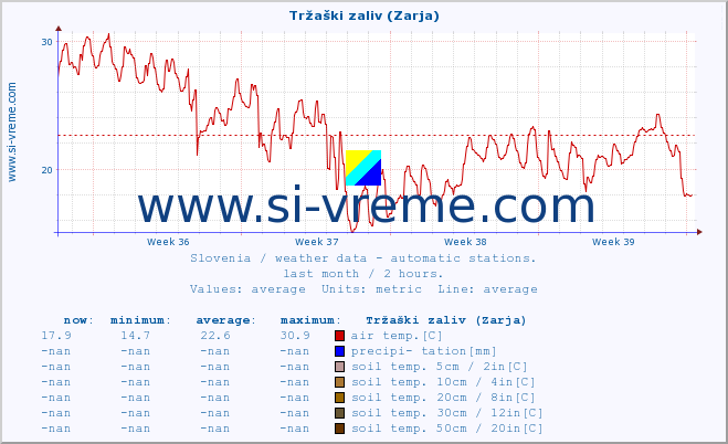  :: Tržaški zaliv (Zarja) :: air temp. | humi- dity | wind dir. | wind speed | wind gusts | air pressure | precipi- tation | sun strength | soil temp. 5cm / 2in | soil temp. 10cm / 4in | soil temp. 20cm / 8in | soil temp. 30cm / 12in | soil temp. 50cm / 20in :: last month / 2 hours.