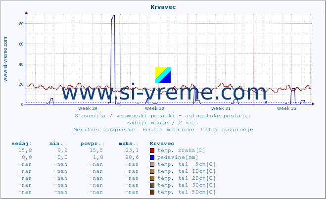 POVPREČJE :: Krvavec :: temp. zraka | vlaga | smer vetra | hitrost vetra | sunki vetra | tlak | padavine | sonce | temp. tal  5cm | temp. tal 10cm | temp. tal 20cm | temp. tal 30cm | temp. tal 50cm :: zadnji mesec / 2 uri.