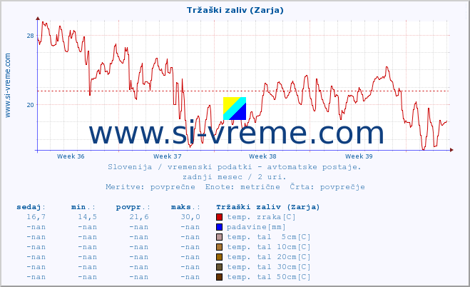 POVPREČJE :: Tržaški zaliv (Zarja) :: temp. zraka | vlaga | smer vetra | hitrost vetra | sunki vetra | tlak | padavine | sonce | temp. tal  5cm | temp. tal 10cm | temp. tal 20cm | temp. tal 30cm | temp. tal 50cm :: zadnji mesec / 2 uri.