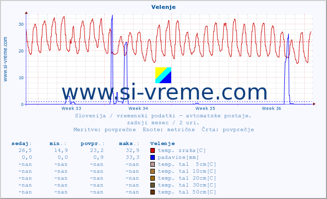 POVPREČJE :: Velenje :: temp. zraka | vlaga | smer vetra | hitrost vetra | sunki vetra | tlak | padavine | sonce | temp. tal  5cm | temp. tal 10cm | temp. tal 20cm | temp. tal 30cm | temp. tal 50cm :: zadnji mesec / 2 uri.