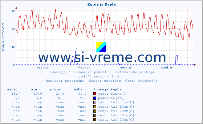 POVPREČJE :: Zgornja Kapla :: temp. zraka | vlaga | smer vetra | hitrost vetra | sunki vetra | tlak | padavine | sonce | temp. tal  5cm | temp. tal 10cm | temp. tal 20cm | temp. tal 30cm | temp. tal 50cm :: zadnji mesec / 2 uri.