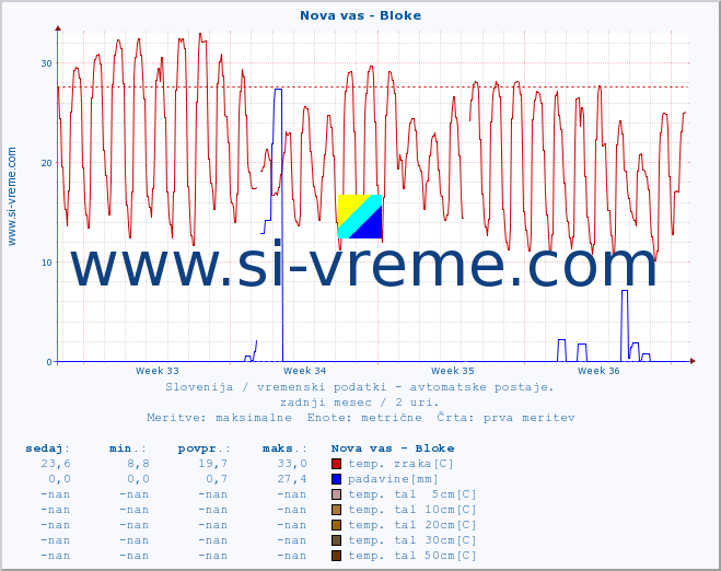 POVPREČJE :: Nova vas - Bloke :: temp. zraka | vlaga | smer vetra | hitrost vetra | sunki vetra | tlak | padavine | sonce | temp. tal  5cm | temp. tal 10cm | temp. tal 20cm | temp. tal 30cm | temp. tal 50cm :: zadnji mesec / 2 uri.