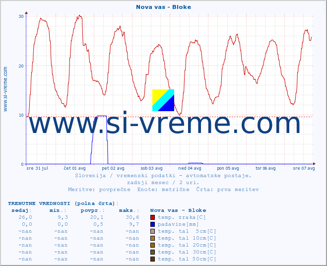 POVPREČJE :: Nova vas - Bloke :: temp. zraka | vlaga | smer vetra | hitrost vetra | sunki vetra | tlak | padavine | sonce | temp. tal  5cm | temp. tal 10cm | temp. tal 20cm | temp. tal 30cm | temp. tal 50cm :: zadnji mesec / 2 uri.