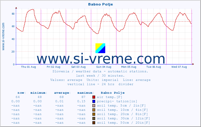  :: Babno Polje :: air temp. | humi- dity | wind dir. | wind speed | wind gusts | air pressure | precipi- tation | sun strength | soil temp. 5cm / 2in | soil temp. 10cm / 4in | soil temp. 20cm / 8in | soil temp. 30cm / 12in | soil temp. 50cm / 20in :: last week / 30 minutes.