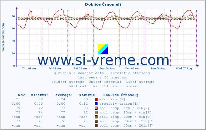  :: Dobliče Črnomelj :: air temp. | humi- dity | wind dir. | wind speed | wind gusts | air pressure | precipi- tation | sun strength | soil temp. 5cm / 2in | soil temp. 10cm / 4in | soil temp. 20cm / 8in | soil temp. 30cm / 12in | soil temp. 50cm / 20in :: last week / 30 minutes.