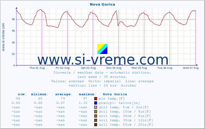  :: Nova Gorica :: air temp. | humi- dity | wind dir. | wind speed | wind gusts | air pressure | precipi- tation | sun strength | soil temp. 5cm / 2in | soil temp. 10cm / 4in | soil temp. 20cm / 8in | soil temp. 30cm / 12in | soil temp. 50cm / 20in :: last week / 30 minutes.