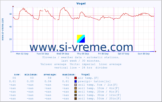  :: Vogel :: air temp. | humi- dity | wind dir. | wind speed | wind gusts | air pressure | precipi- tation | sun strength | soil temp. 5cm / 2in | soil temp. 10cm / 4in | soil temp. 20cm / 8in | soil temp. 30cm / 12in | soil temp. 50cm / 20in :: last week / 30 minutes.