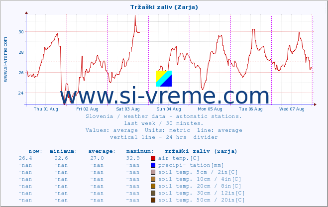  :: Tržaški zaliv (Zarja) :: air temp. | humi- dity | wind dir. | wind speed | wind gusts | air pressure | precipi- tation | sun strength | soil temp. 5cm / 2in | soil temp. 10cm / 4in | soil temp. 20cm / 8in | soil temp. 30cm / 12in | soil temp. 50cm / 20in :: last week / 30 minutes.